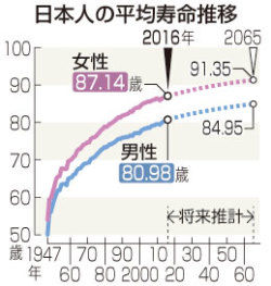 平均寿命