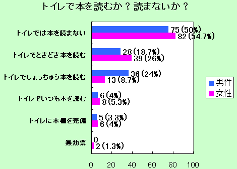 トイレで読書