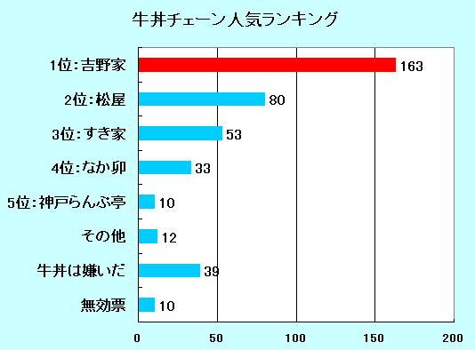 牛丼人気