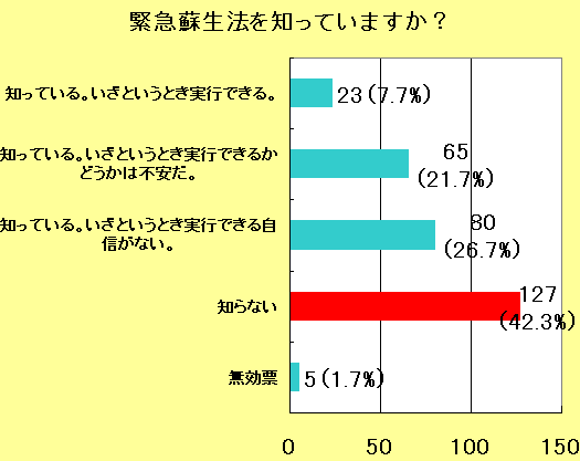 蘇生法