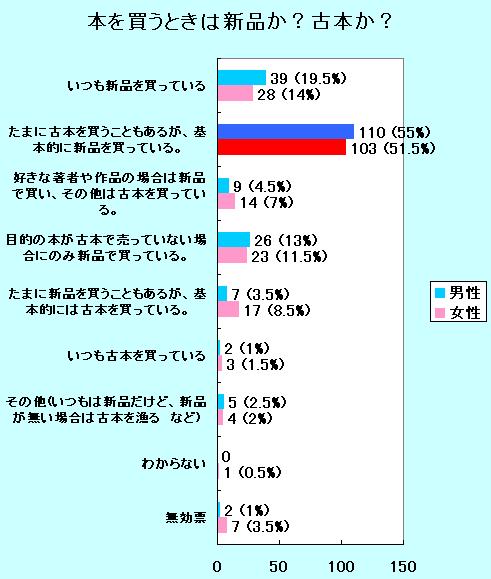 本を買うときは?