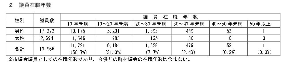 平成25年議員の在職年数