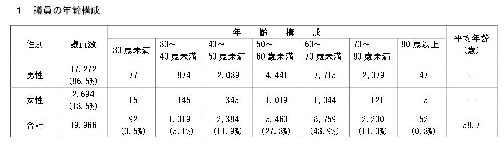 平成25年議員の年齢構成