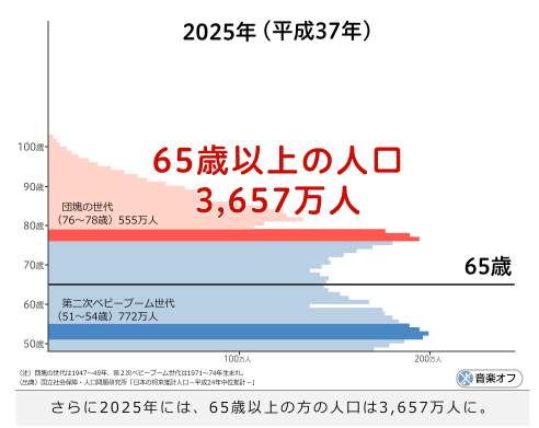 2025年、高齢者1人を現役何人で支える？___財務省