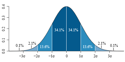 Standard_deviation_diagram