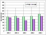 200511-200603 CF data