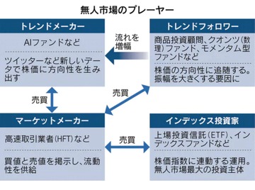 HFTとかクオンツがアレしてコレするのよ
