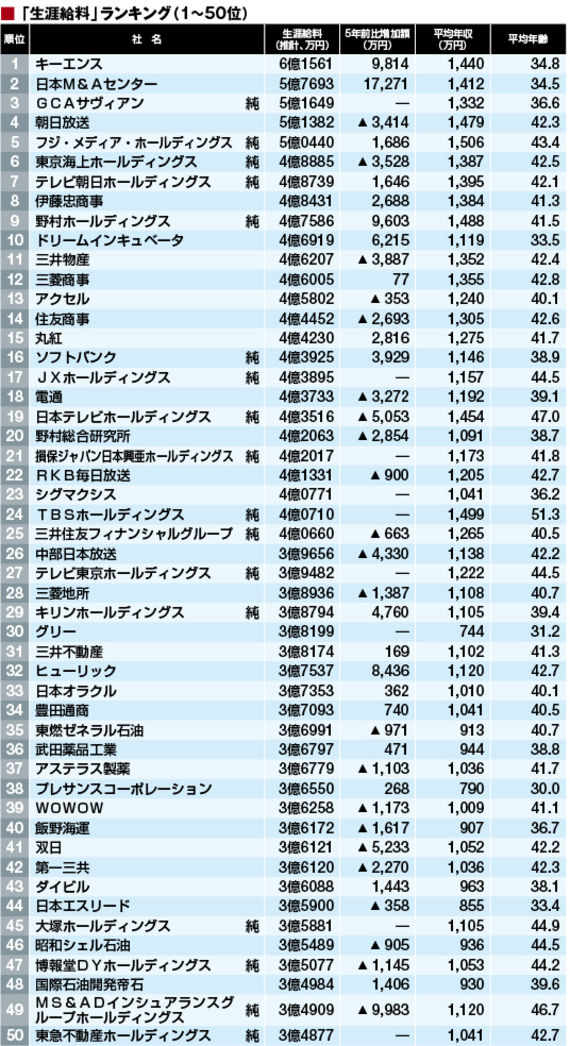 今話題の「生涯給料」トップ500社　トップ「6.1億円」
