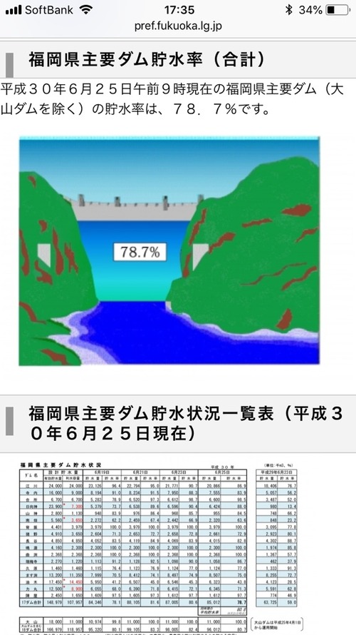 貯水 ダム 率 県 の 福岡 福岡市水道局 ダム貯水状況リアルタイム表示