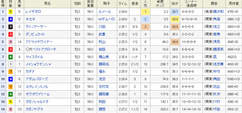 神戸新聞杯2017 回顧