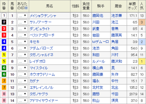 神戸新聞杯2017 予想