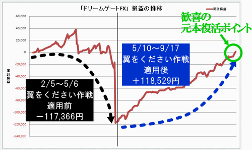 元本回復