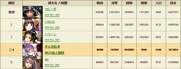 国別格付_防御(61+62鯖)