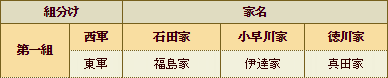 東西戦組み分け