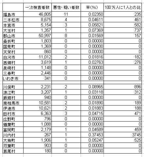 結果表