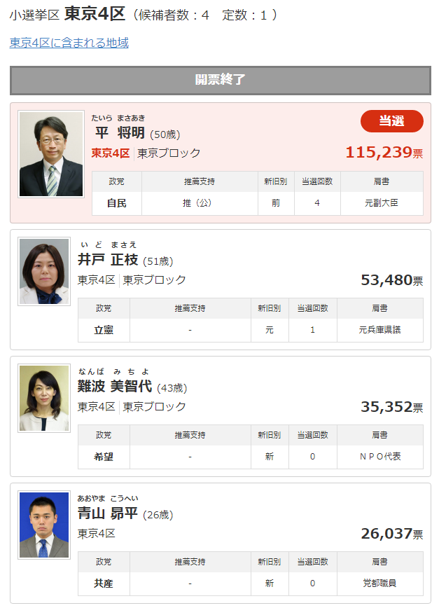 東京4区の候補者情報 衆議院選挙2017 Yahoo みんなの政治