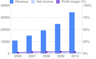 chart