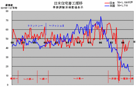 住宅着工数日米比較