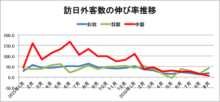 訪日外客数伸び率推移