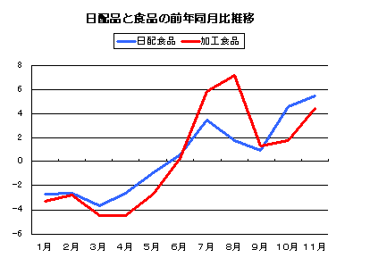 日配