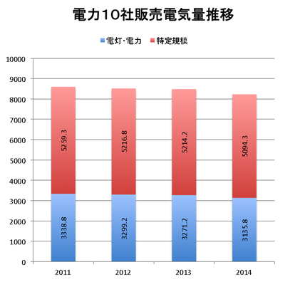 電力販売量