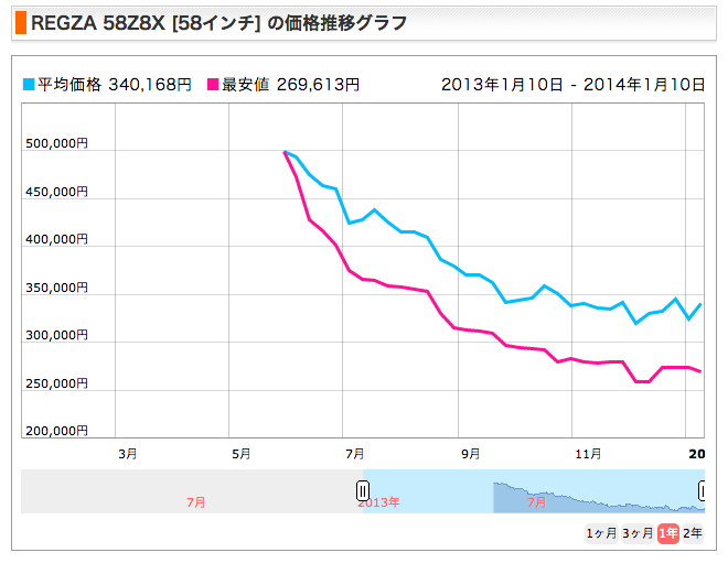 4Kテレビに問われる日本のビジネス創造力