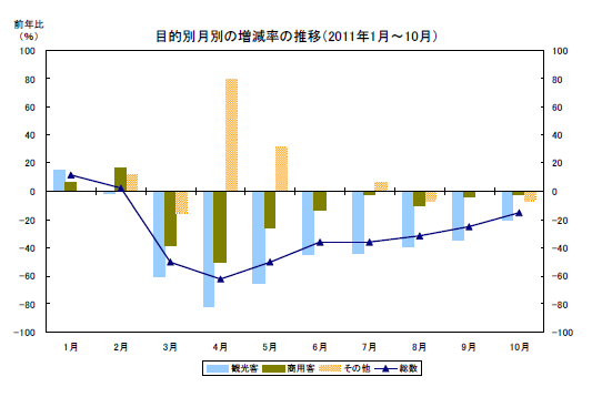 訪日客数推移