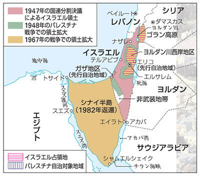 パレスチナ問題