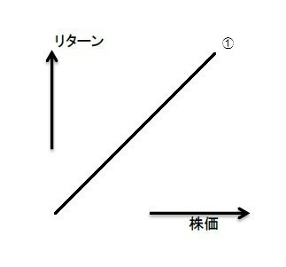 株価とリターン1