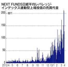レバレッジファンド