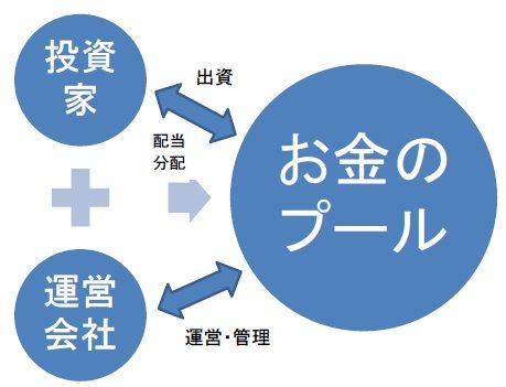 集団投資