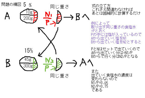 難問を簡単に解く方法 食塩水濃度問題 制限4分 中学数学 理科 寺子屋塾の復習サイト