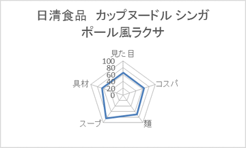 日清食品 カップヌードル シンガポール風ラクサ