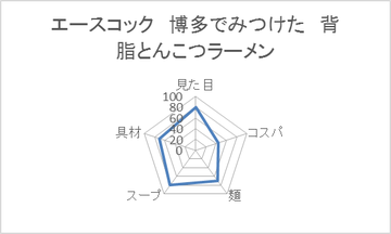 エースコック 博多でみつけた 背脂とんこつラーメン