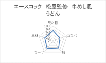 エースコック 松屋監修 牛めし風うどん