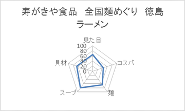 寿がきや食品 全国麺めぐり 徳島ラーメン