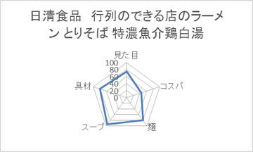 日清食品 行列のできる店のラーメン とりそば 特濃魚介鶏白湯