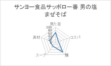 サンヨー食品サッポロ一番 男の塩まぜそば