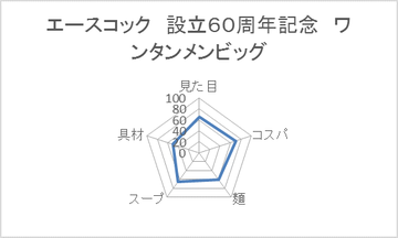エースコック 設立60周年記念 ワンタンメンビッグ