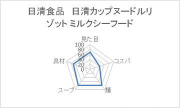日清食品 日清カップヌードルリゾット ミルクシーフード
