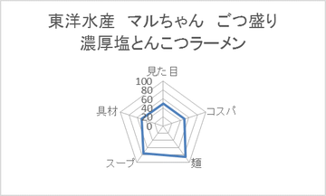 東洋水産 マルちゃん ごつ盛り 濃厚塩とんこつラーメン