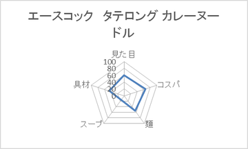 エースコック タテロング カレーヌードル
