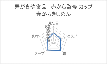 寿がきや食品 赤から監修 カップ赤からきしめん