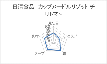日清食品 カップヌードルリゾット チリトマト