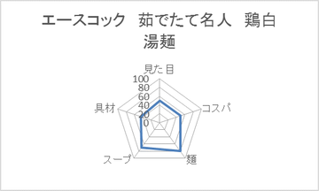 エースコック 茹でたて名人 鶏白湯麺