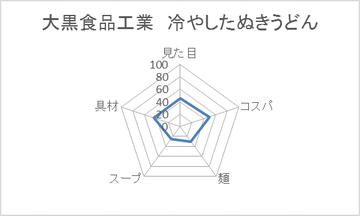 大黒食品工業 冷やしたぬきうどん