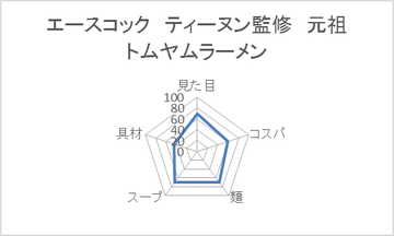 エースコック ティーヌン監修 元祖トムヤムラーメン