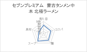 セブンプレミアム 蒙古タンメン中本 北極ラーメン