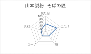 山本製粉 そばの匠