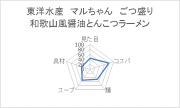 東洋水産 マルちゃん ごつ盛り 和歌山風醤油とんこつラーメン